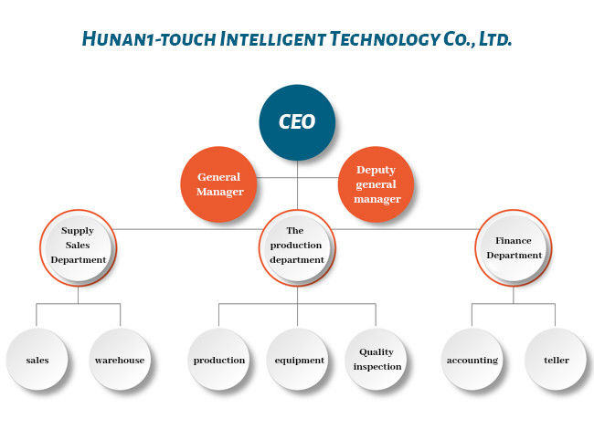 الصين Hunan 1-touch Intelligent Technology Co., Ltd. ملف الشركة